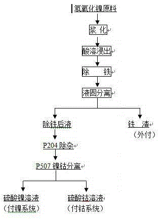 Isolation technology and process for extracting Ni and Co from nickel-containing high-cobalt hydroxide