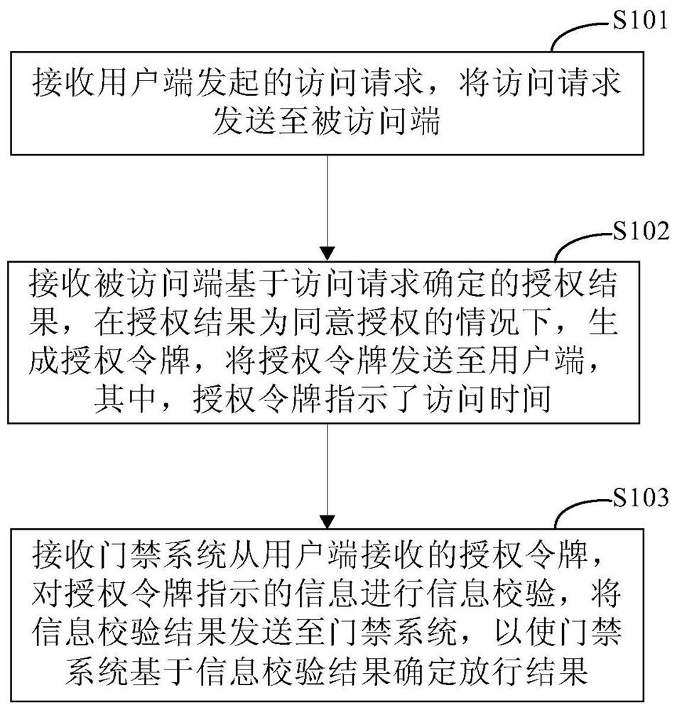 Authorization release method, device and system for user access