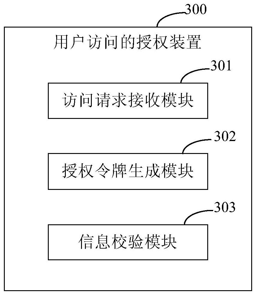 Authorization release method, device and system for user access