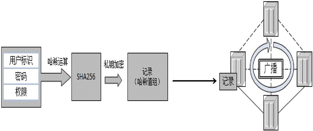 Block chain-based big data security authentication method and system