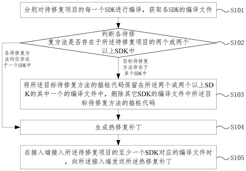 Thermal repair method and device