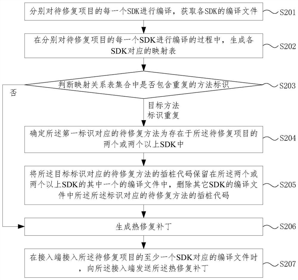 Thermal repair method and device