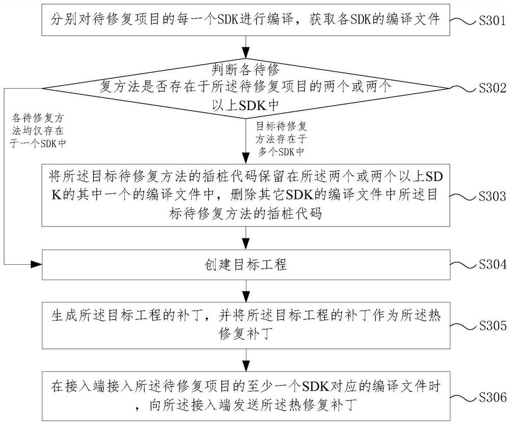 Thermal repair method and device