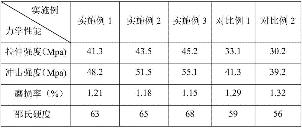 Preparation method of wear-resistant SBS (styrene butadiene styrene) sole material