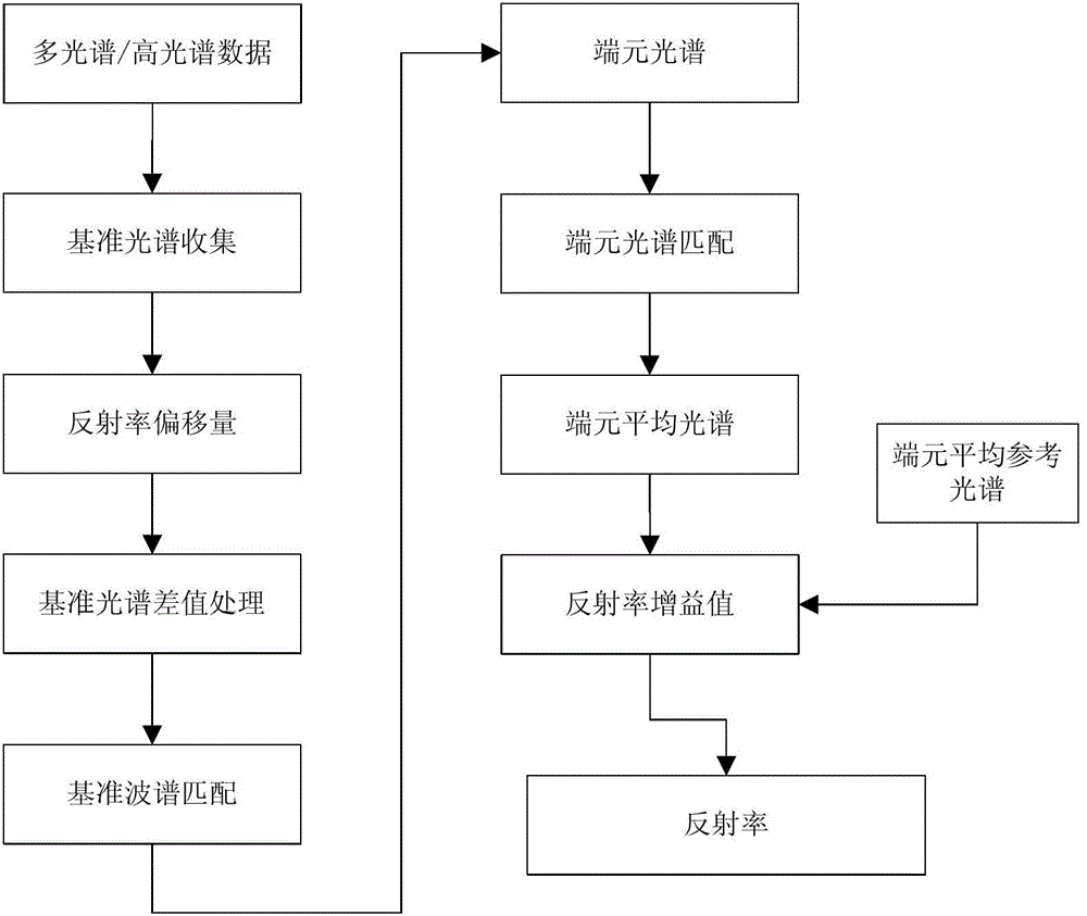 Method and device for determining land surface emissivity of narrow band and broad band simultaneously