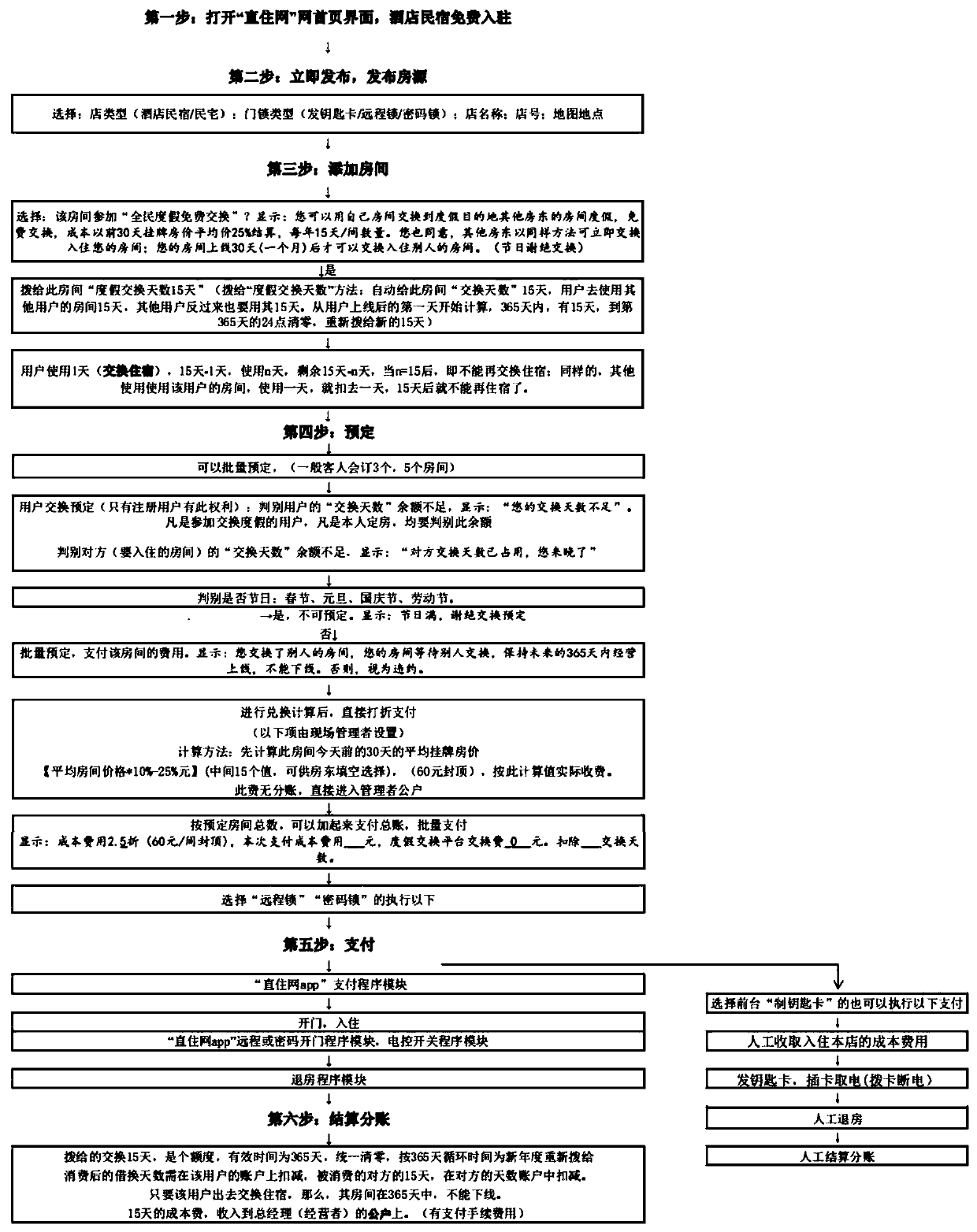 Nationwide vacation accommodation and free exchange method and operation system