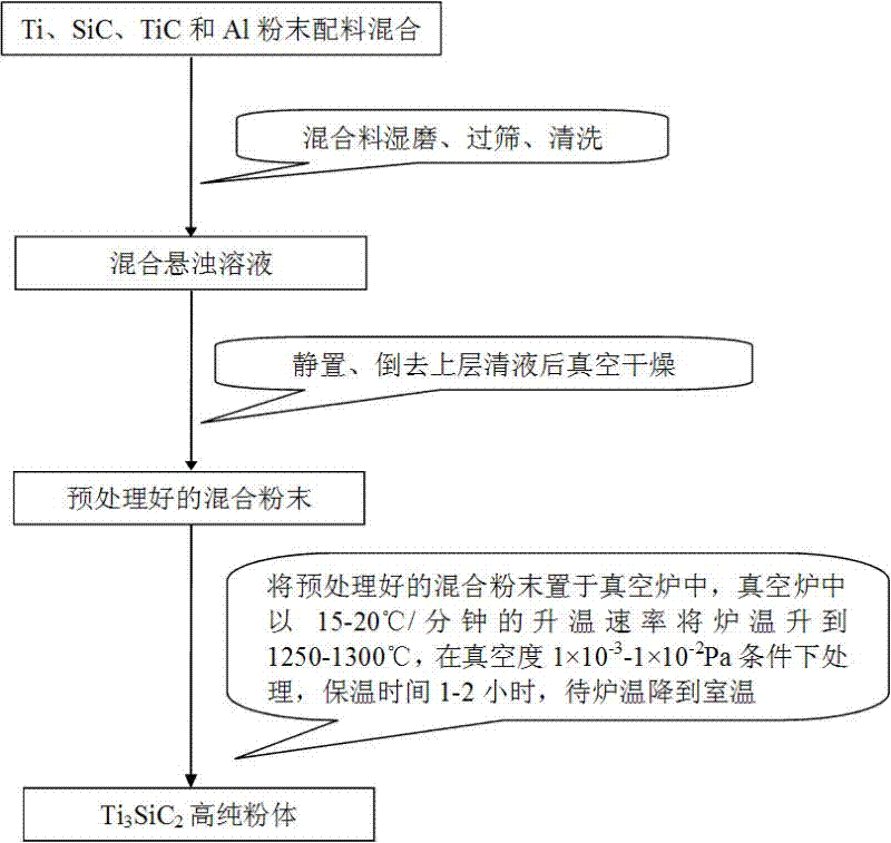 Method for synthetizing Ti3SiC2 high-purity powder