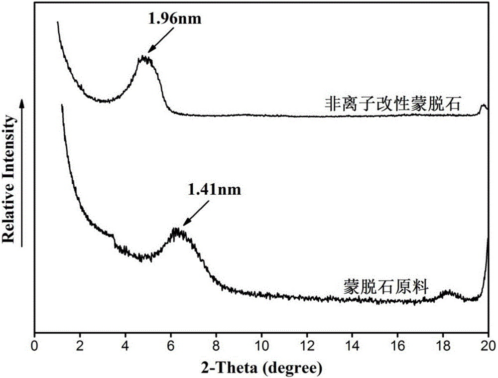 Nonionic surfactant modified montmorillonite and preparation method thereof