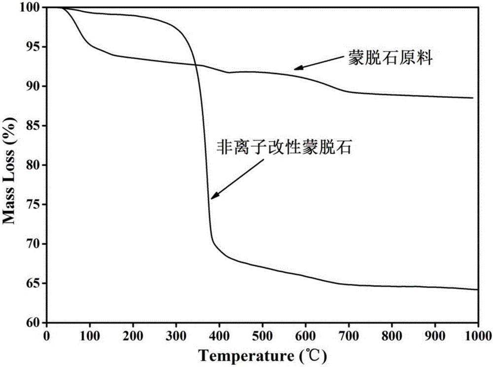 Nonionic surfactant modified montmorillonite and preparation method thereof