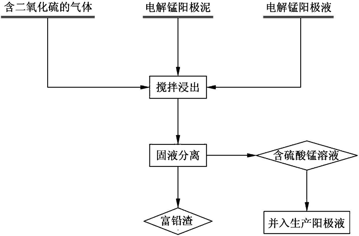 A comprehensive recovery and treatment process of electrolytic manganese anode slime