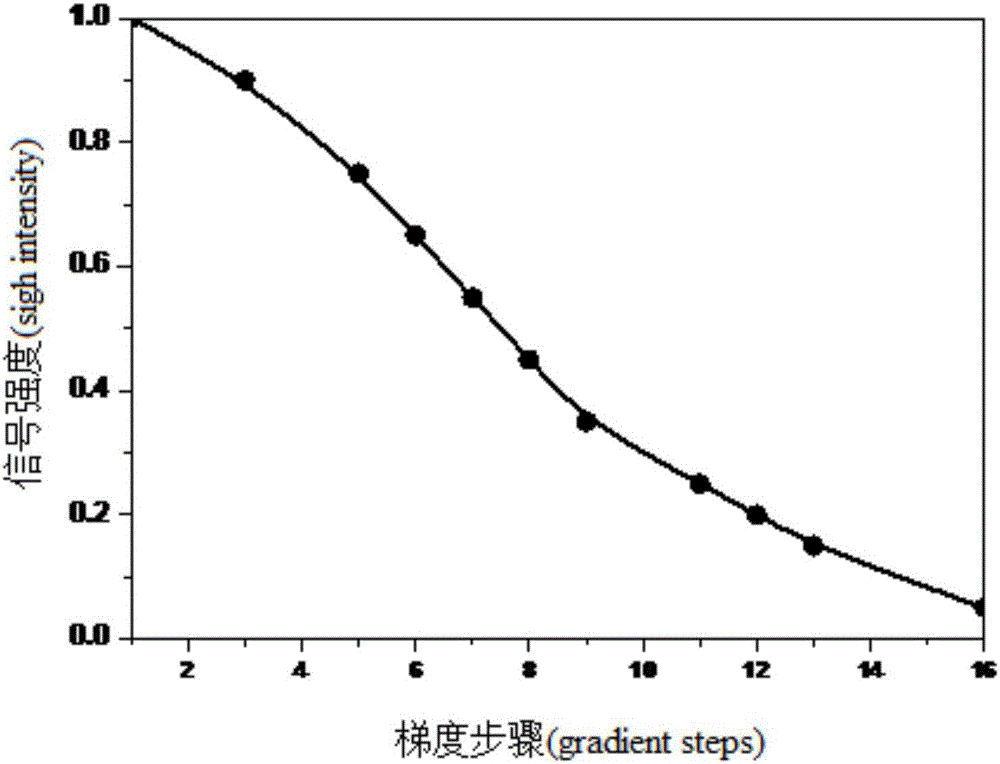 Characterization method for polymer molecular weight