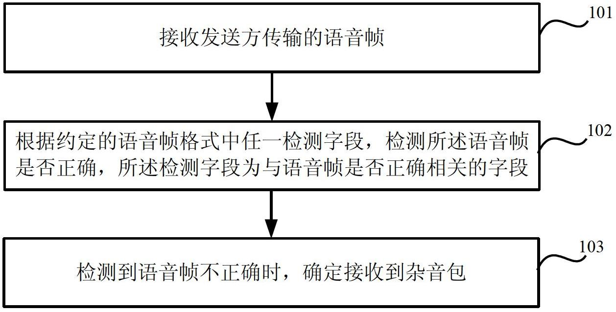 Method and device for detecting voice service noise