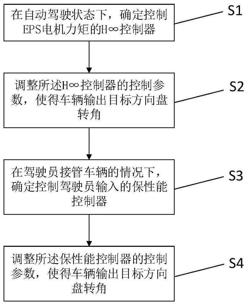 Robust control method for human-machine co-driving based on driver nms characteristics