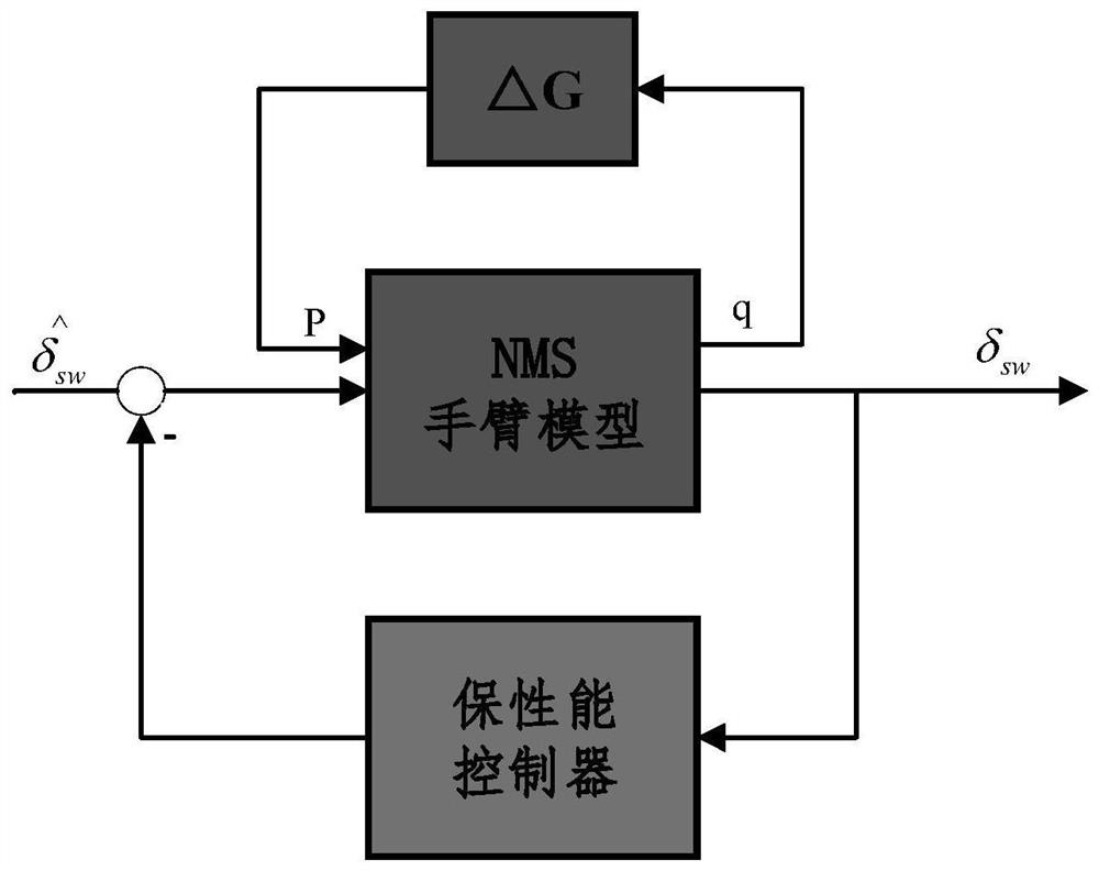 Robust control method for human-machine co-driving based on driver nms characteristics