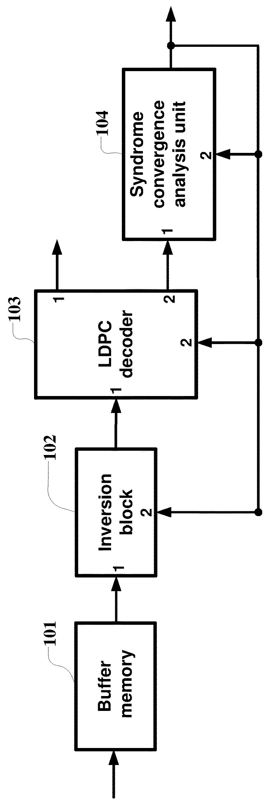 Method and apparatus for identification and compensation for inversion of input bit stream in LDPC decoding