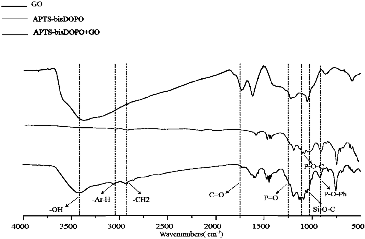 Preparation method of functionalized graphene oxide containing phosphorus and silicon