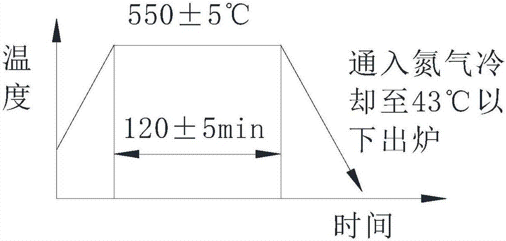 Stress-relief annealing technology for steel bearing retainer