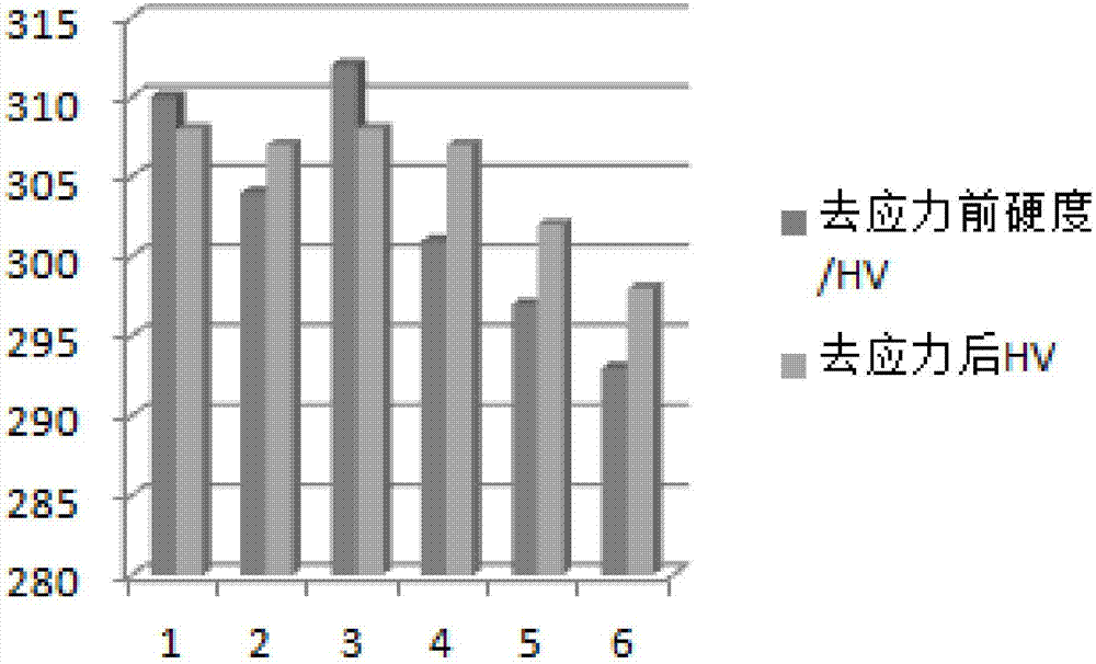 Stress-relief annealing technology for steel bearing retainer