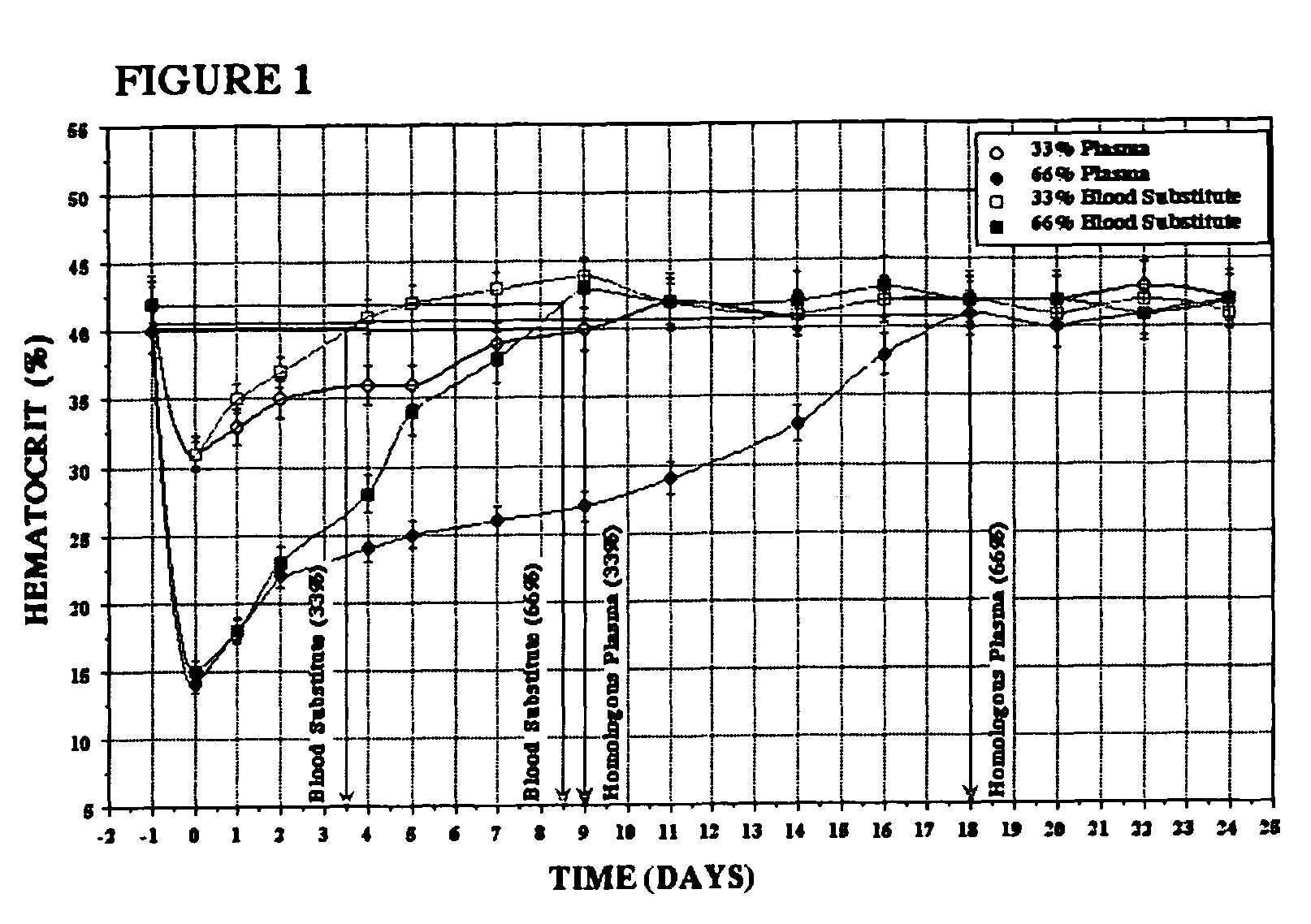 Methods of treating acute blood loss