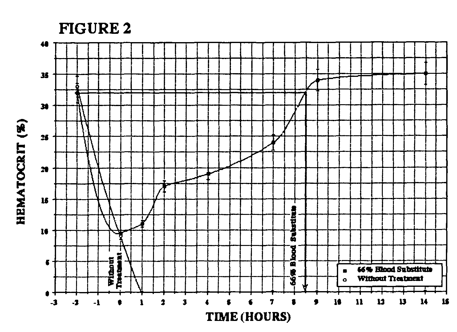 Methods of treating acute blood loss