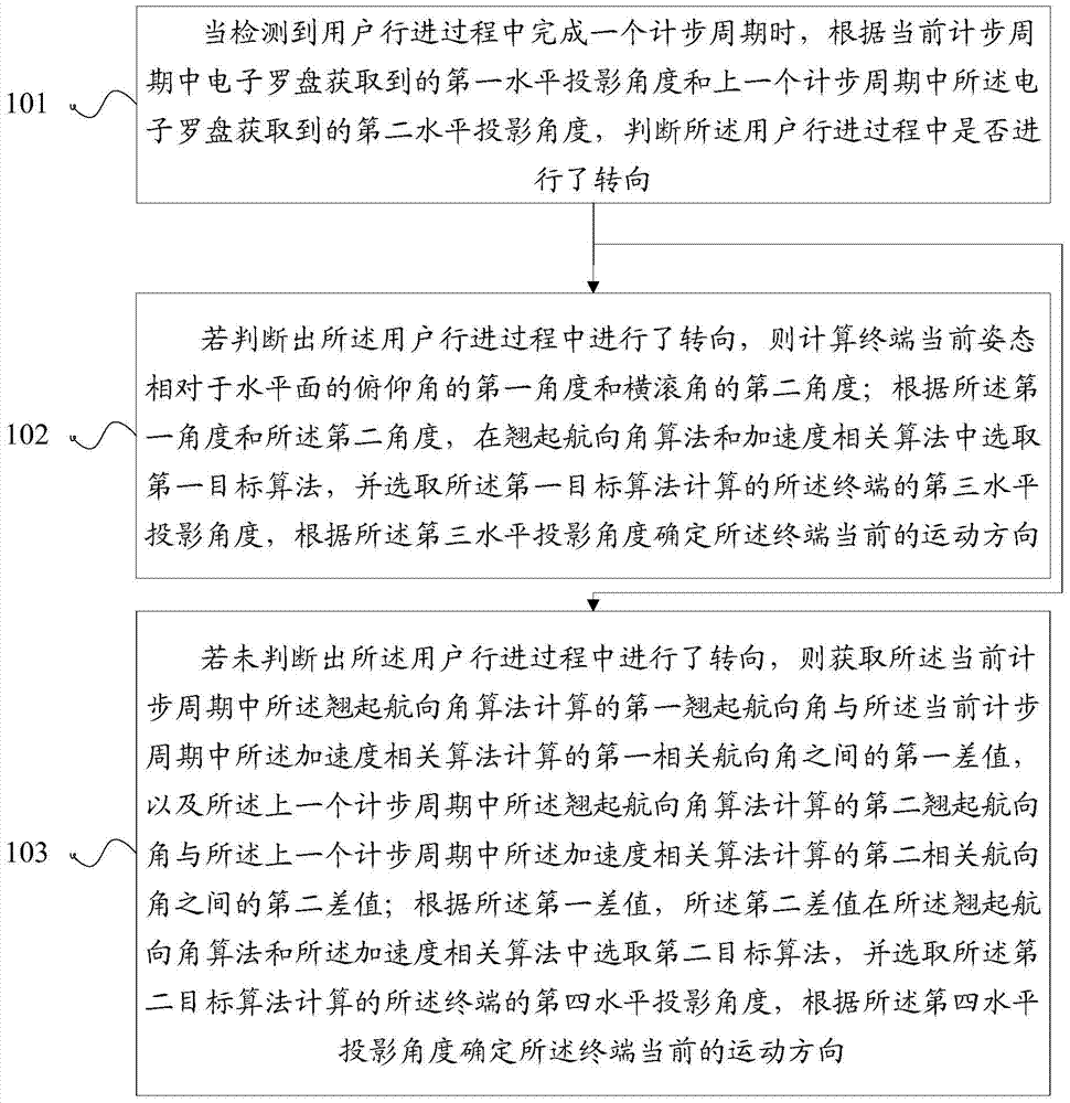 Method and device for acquiring terminal movement direction