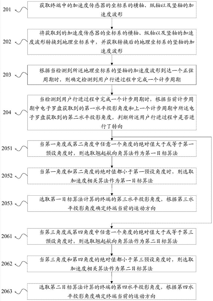 Method and device for acquiring terminal movement direction