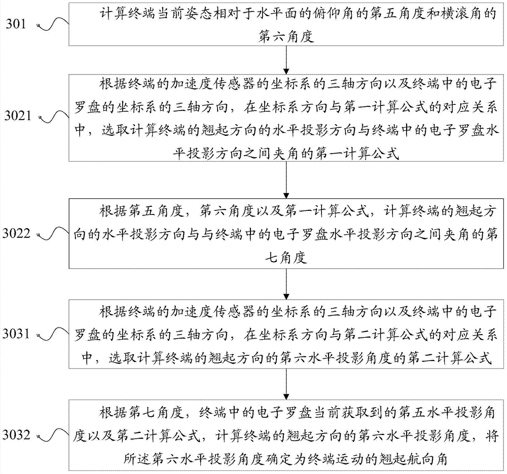 Method and device for acquiring terminal movement direction