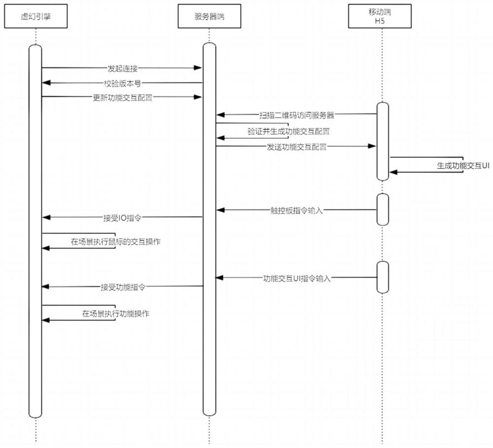 Method for controlling unreal engine PC large screen through mobile terminal