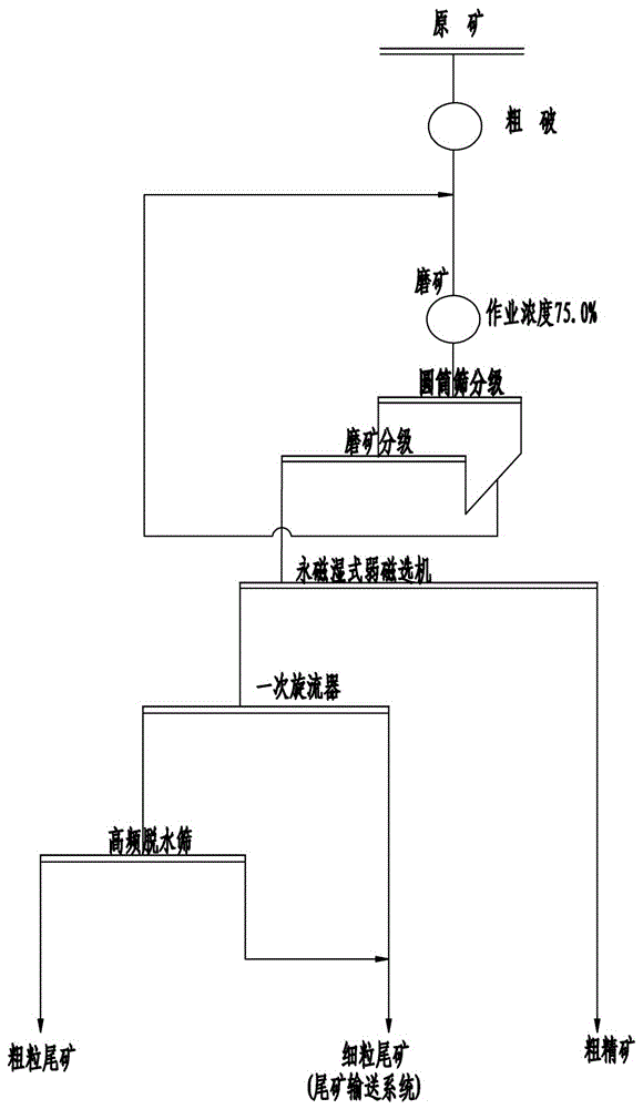 Low-grade Anshan magnetite beneficiation process