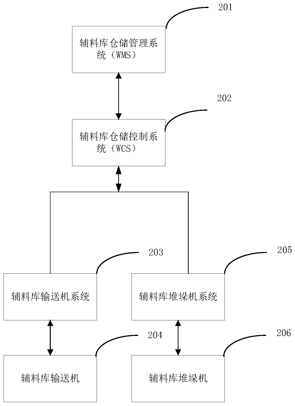 Tobacco logistics scheduling method, warehousing system and storage medium