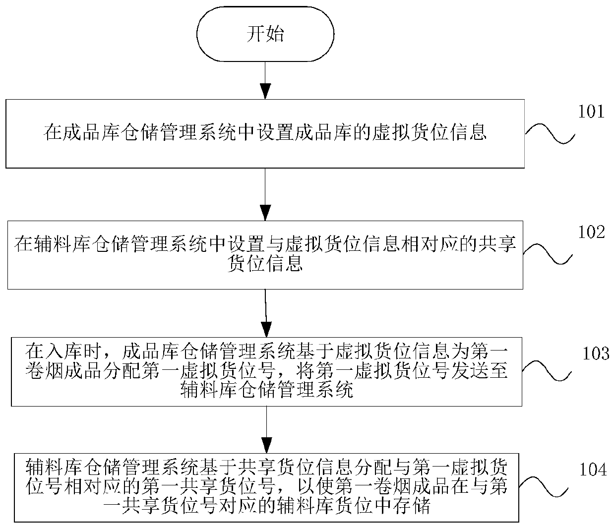 Tobacco logistics scheduling method, warehousing system and storage medium