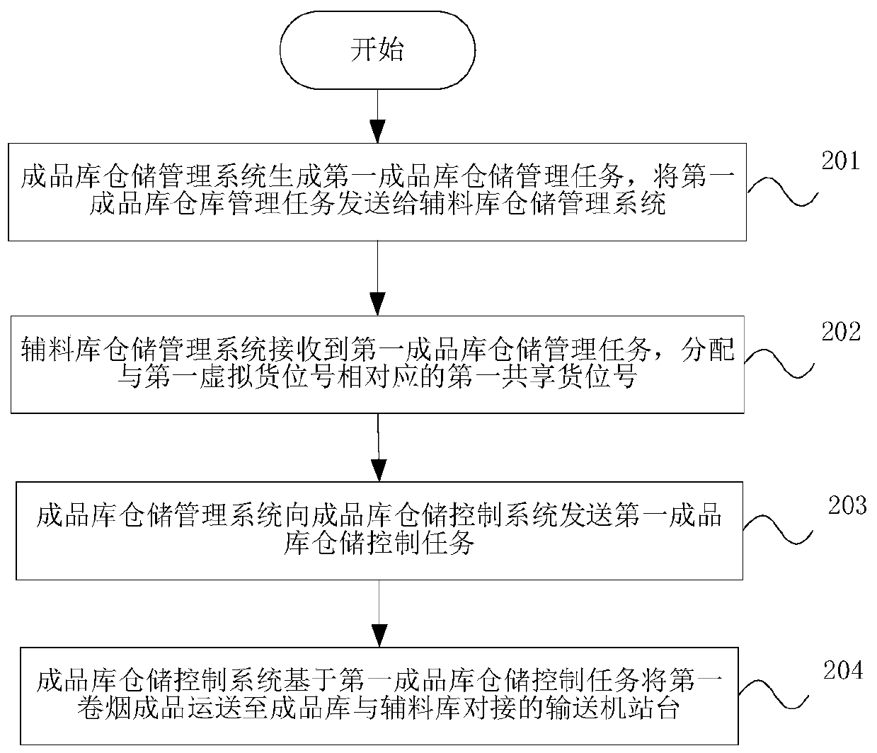 Tobacco logistics scheduling method, warehousing system and storage medium