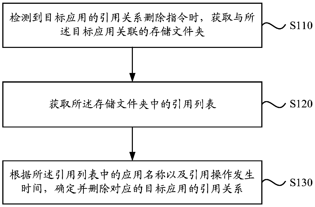 A method, device and terminal for deleting multiple application reference relationships