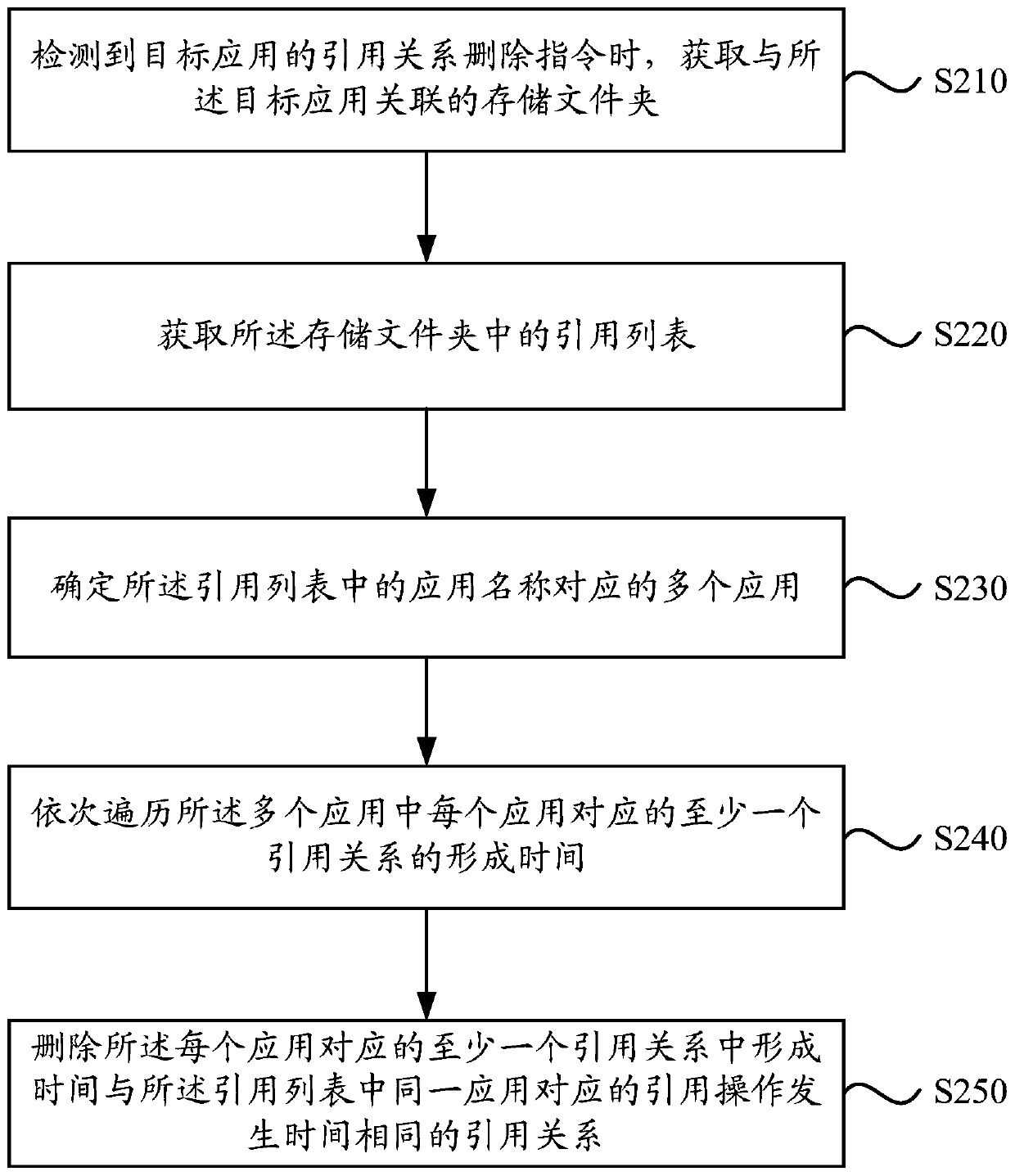 A method, device and terminal for deleting multiple application reference relationships