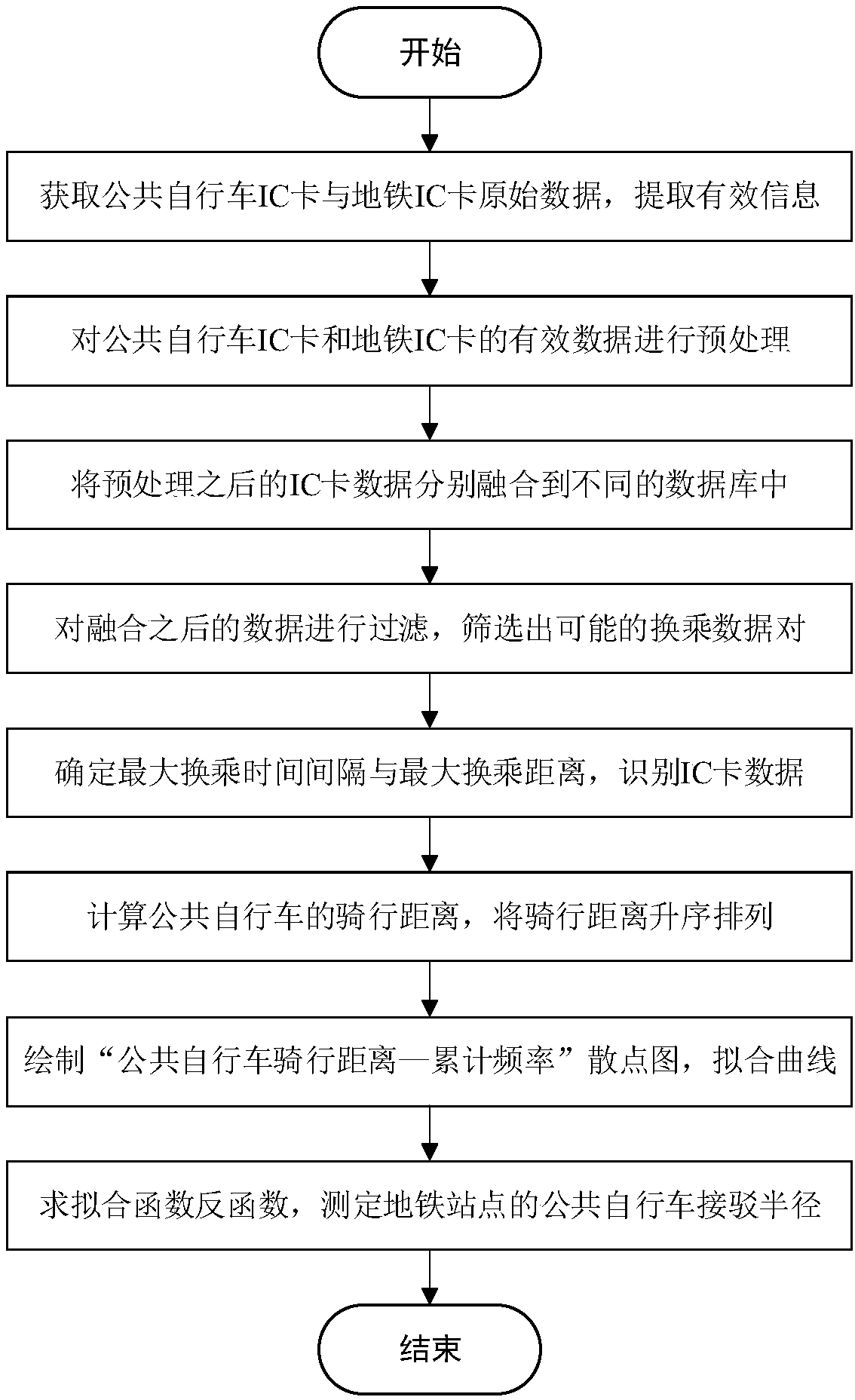 Method for measuring and determining public bike connection radius at subway station based IC card data