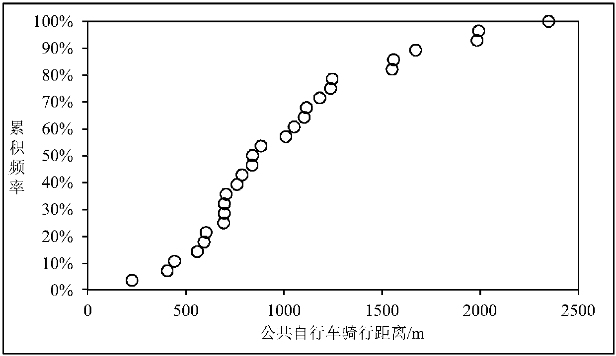 Method for measuring and determining public bike connection radius at subway station based IC card data