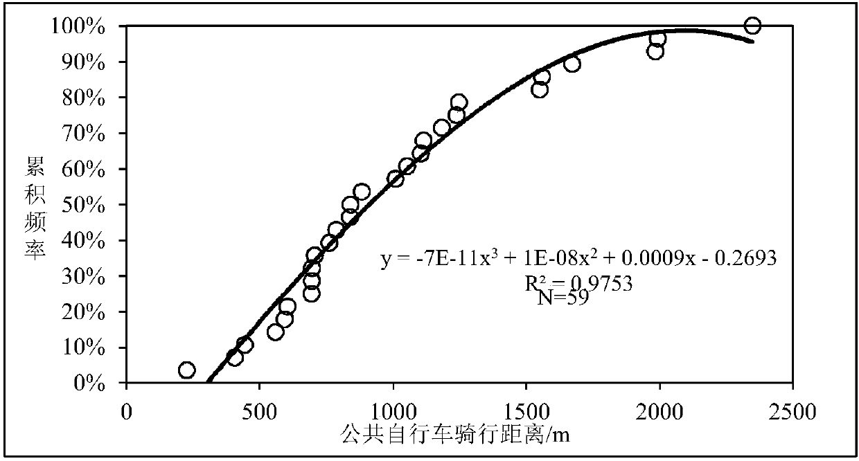 Method for measuring and determining public bike connection radius at subway station based IC card data