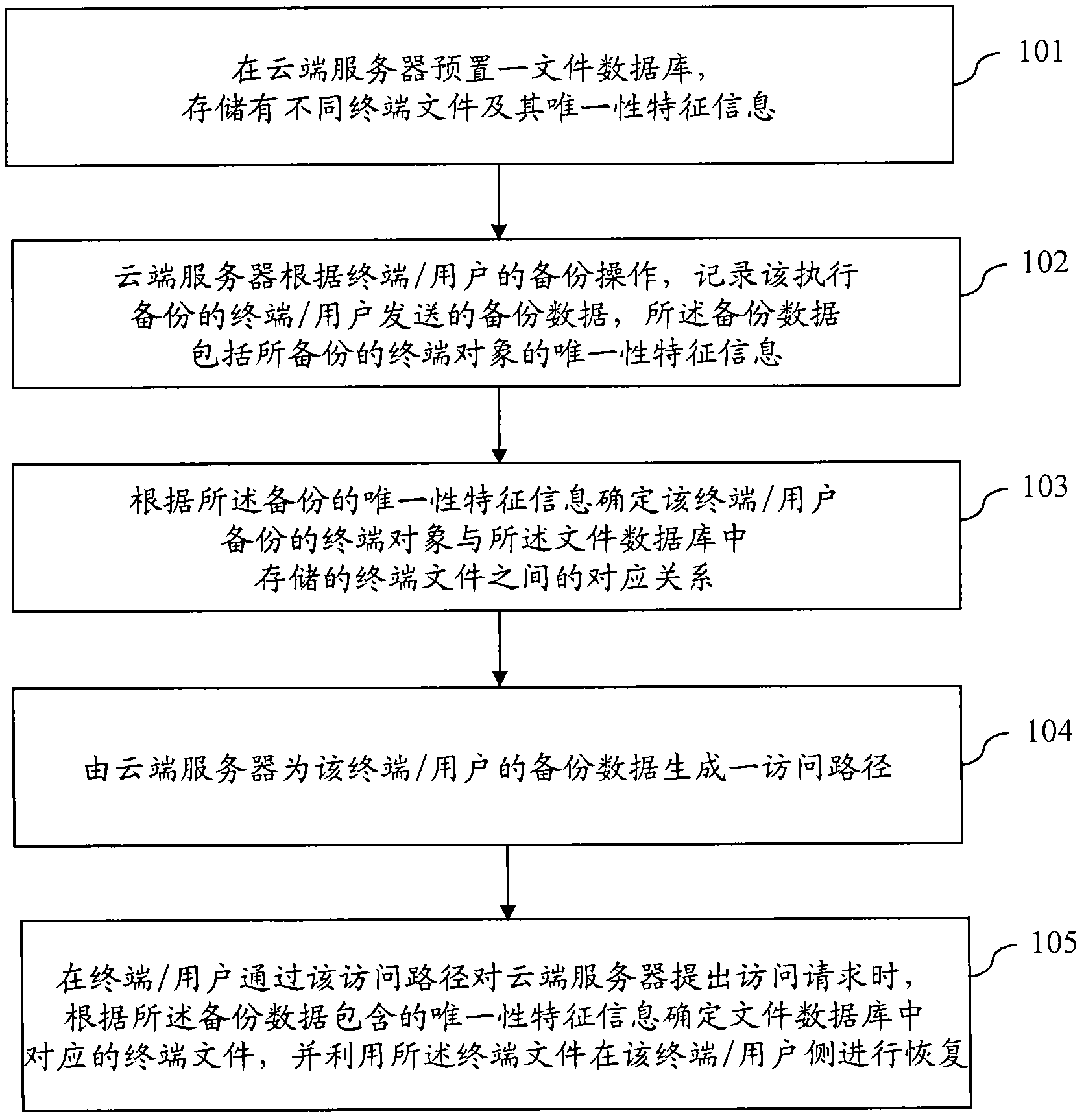 Terminal backup object sharing and recovery method based on cloud architecture