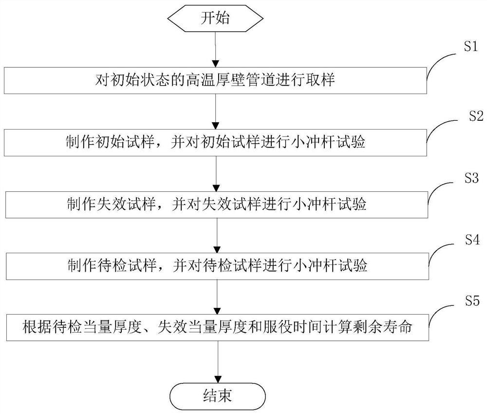 Method and device for life estimation of high-temperature thick-walled pipeline