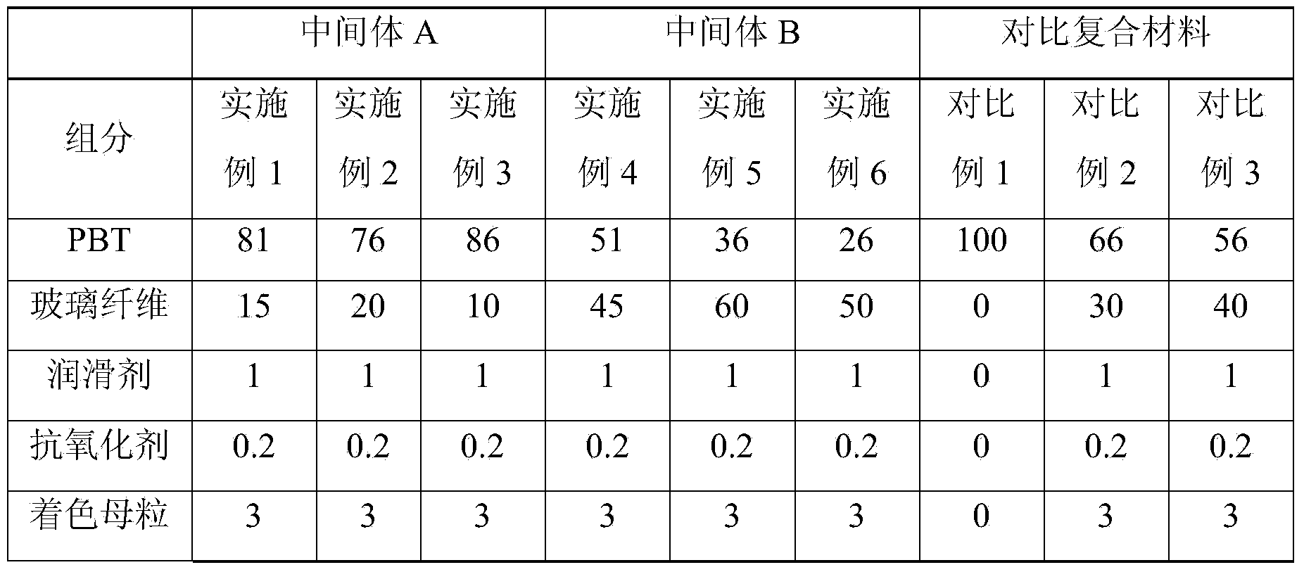 Polybutylene terephthalate/glass fiber composite and preparation method thereof