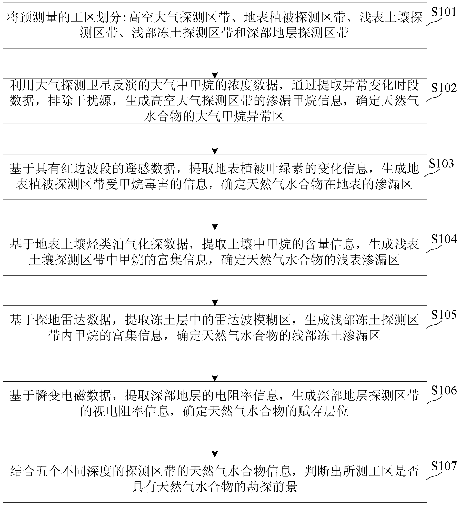 Exploration method for tundra natural gas hydrate