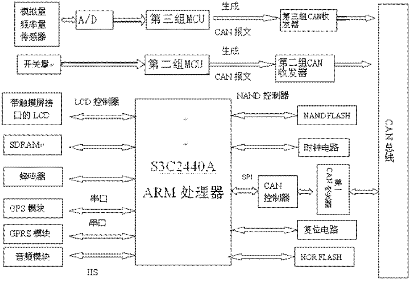 ARM-based vehicle comprehensive information display system