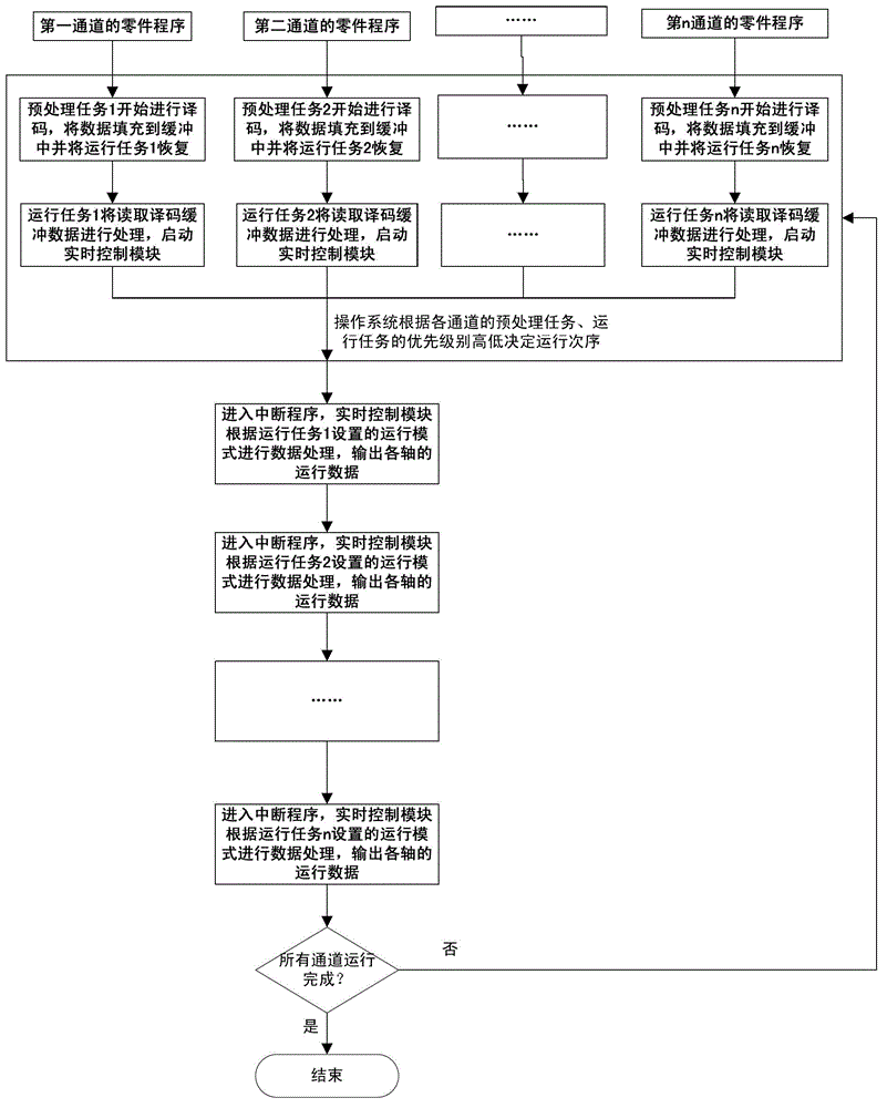 A single-channel and multi-channel switching control method in a numerical control system