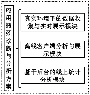 Application performance bottleneck detection and diagnosis method based on cluster analysis