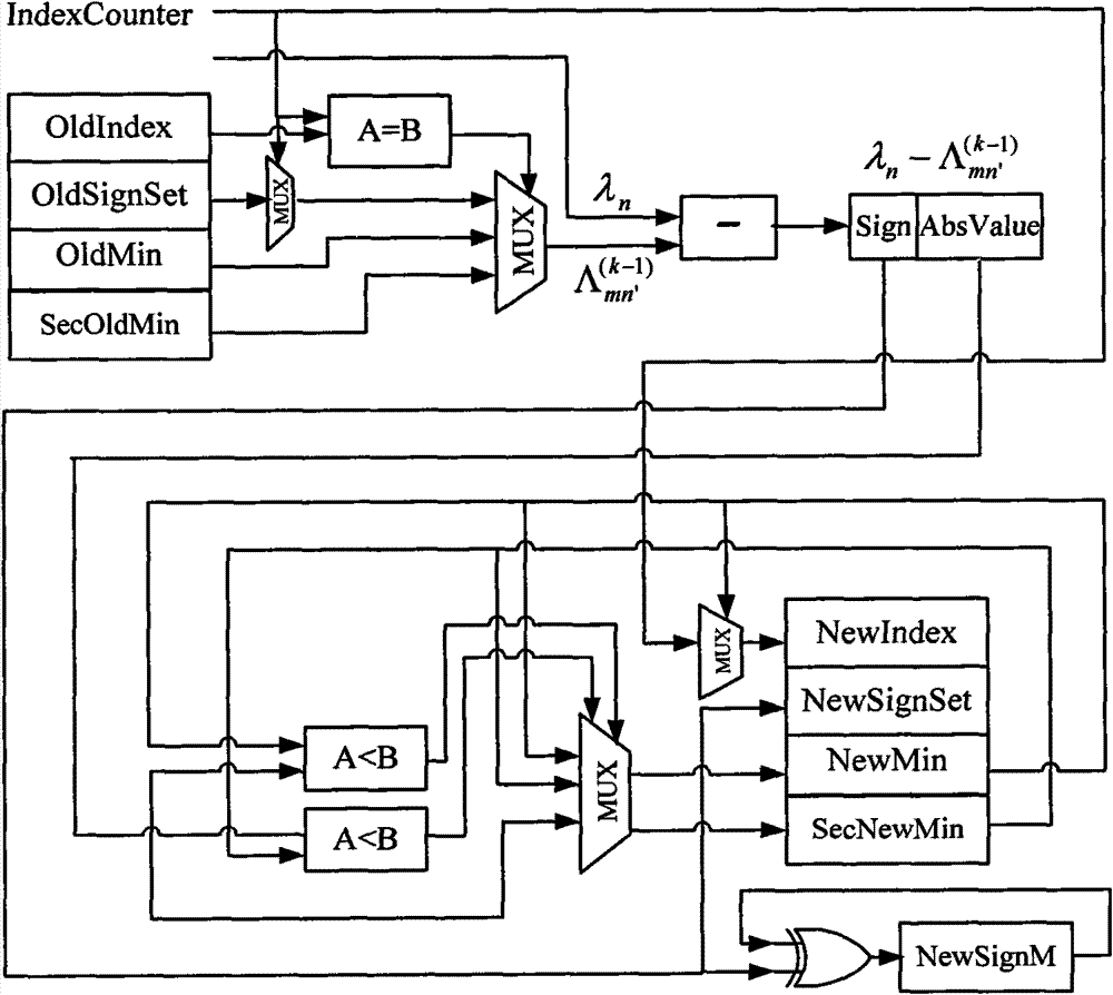 Structured LDPC code decoding method and device for system on explicit memory chip