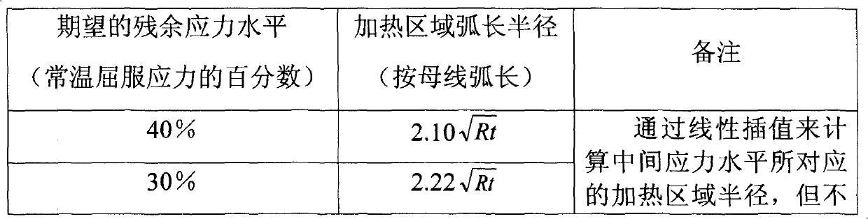 Local heat treatment residual heat stress control method of spherical vessel