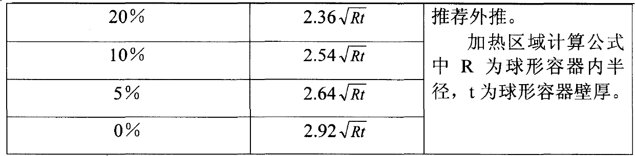 Local heat treatment residual heat stress control method of spherical vessel