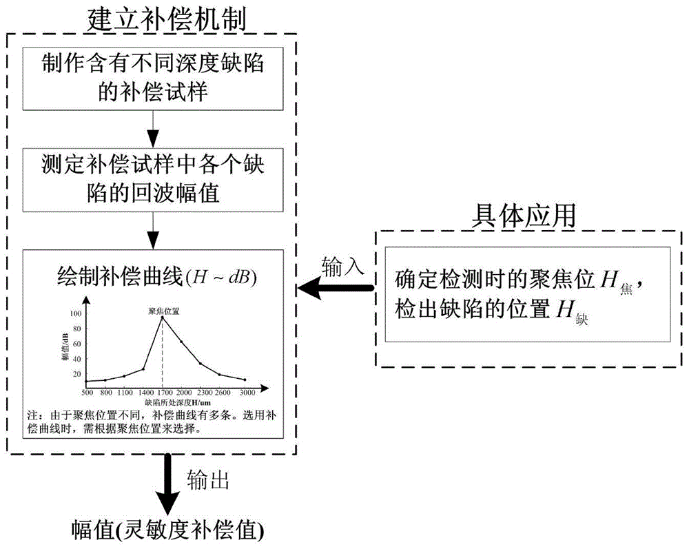 Sensitivity compensation method of defects in defocusing area of ultrasonic focusing probe