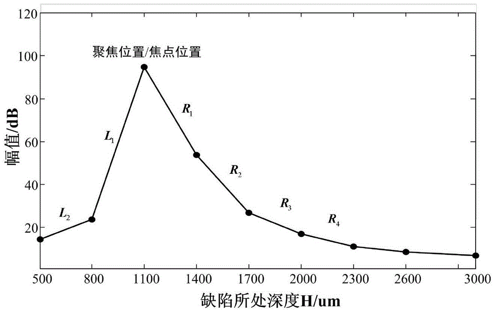 Sensitivity compensation method of defects in defocusing area of ultrasonic focusing probe