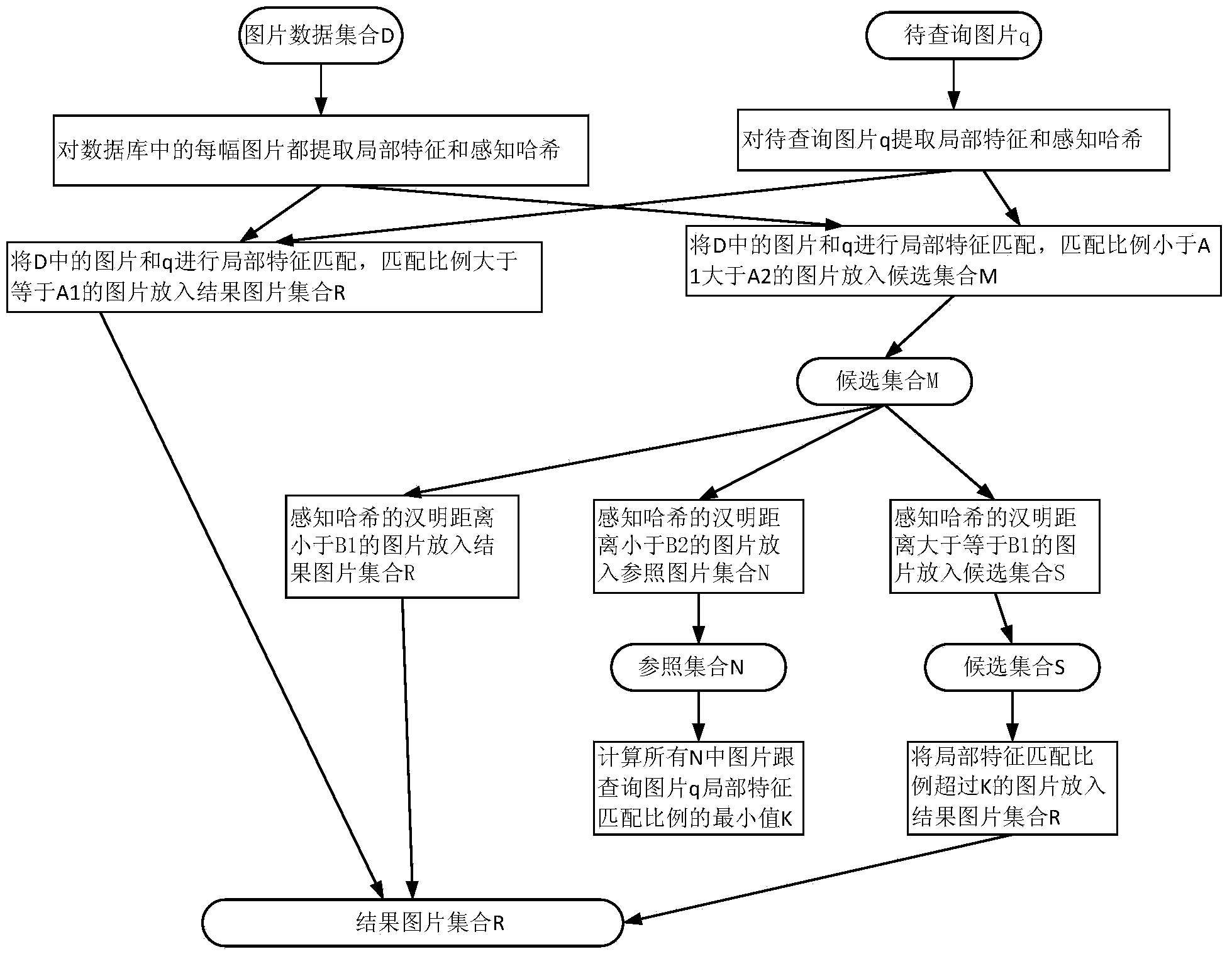 Method for searching matched pictures and method and device for searching pictures